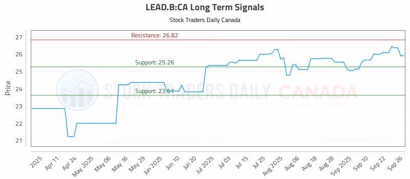Stock Chart for LEAD.B:CA