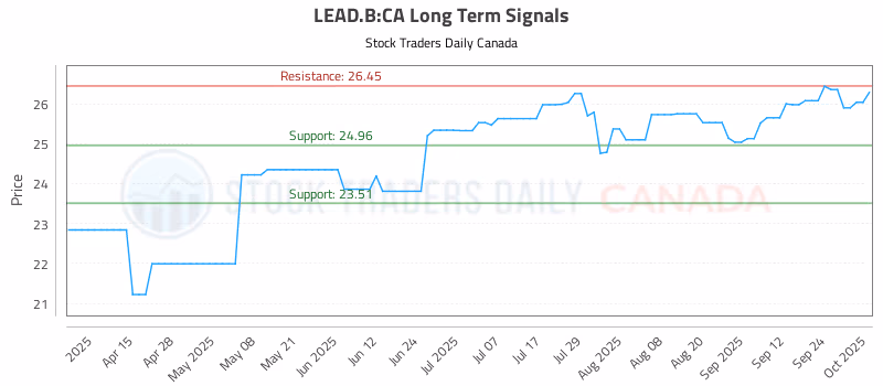 Stock Chart for LEAD.B:CA