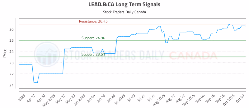 Stock Chart for LEAD.B:CA