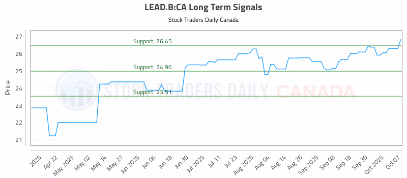 Stock Chart for LEAD.B:CA
