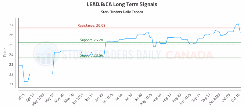 Stock Chart for LEAD.B:CA