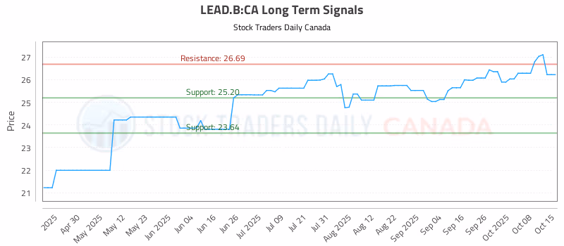 Stock Chart for LEAD.B:CA