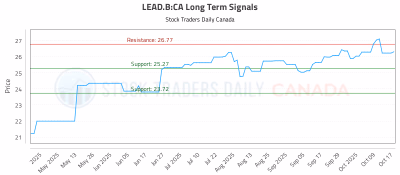 Stock Chart for LEAD.B:CA
