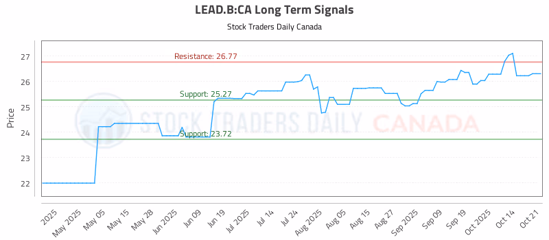 Stock Chart for LEAD.B:CA