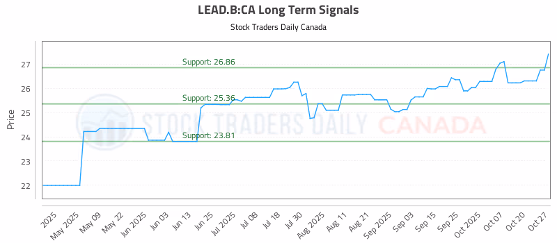Stock Chart for LEAD.B:CA