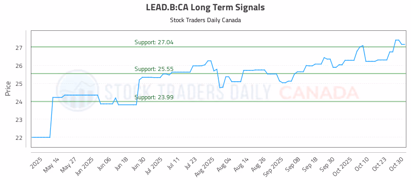 Stock Chart for LEAD.B:CA