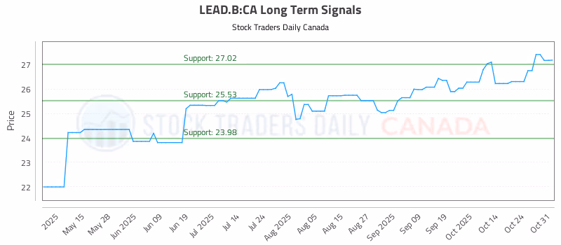 Stock Chart for LEAD.B:CA