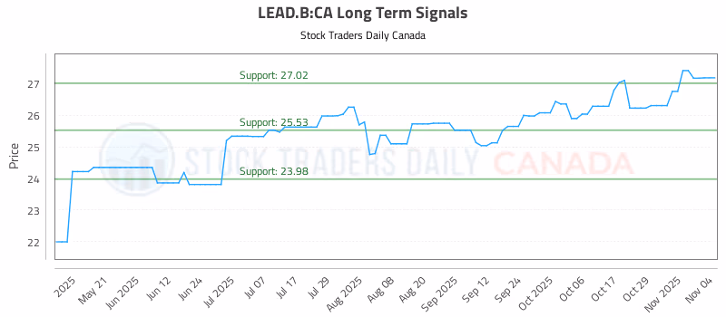 Stock Chart for LEAD.B:CA