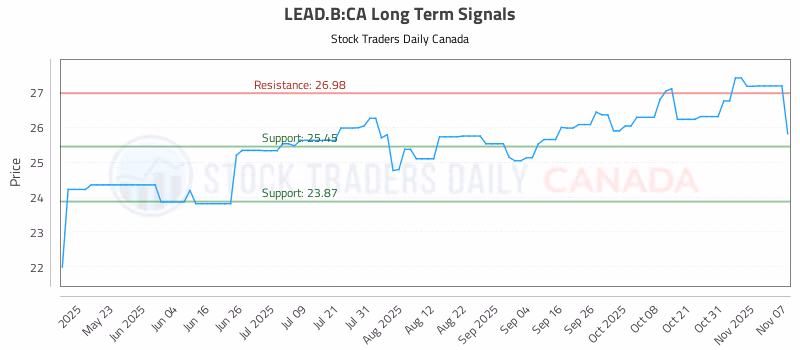 Stock Chart for LEAD.B:CA