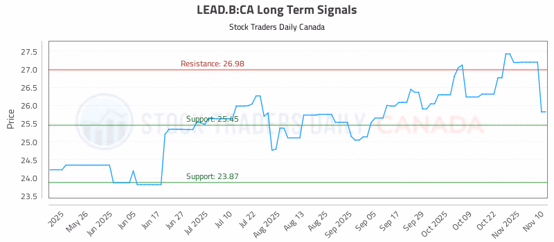 Stock Chart for LEAD.B:CA