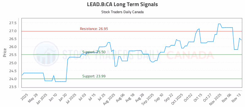 Stock Chart for LEAD.B:CA