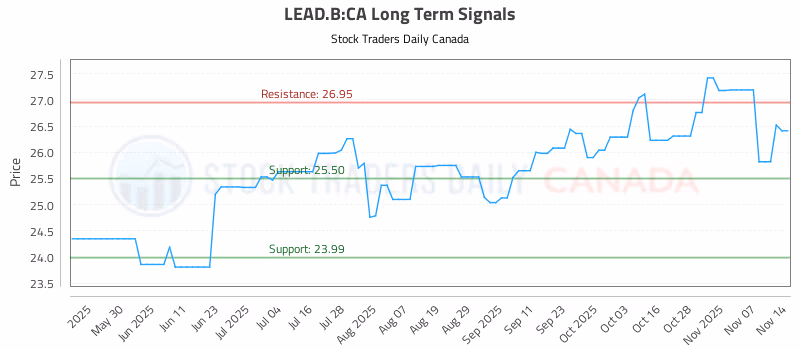 Stock Chart for LEAD.B:CA