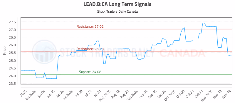 Stock Chart for LEAD.B:CA
