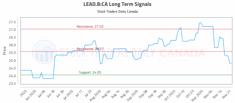 Stock Chart for LEAD.B:CA