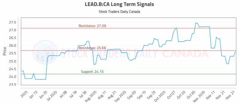 Stock Chart for LEAD.B:CA