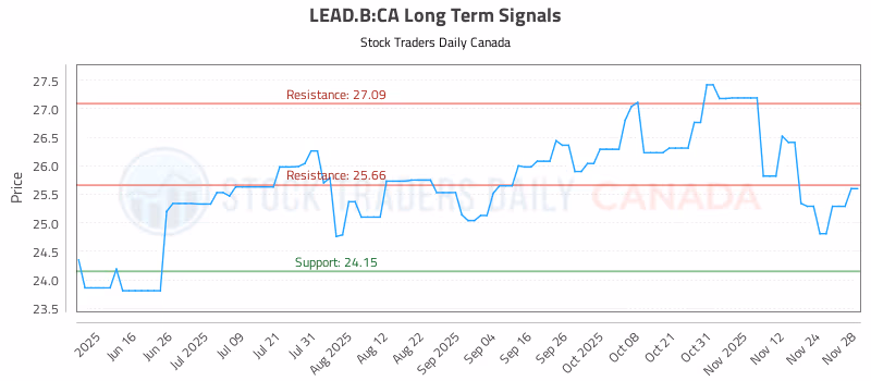 Stock Chart for LEAD.B:CA