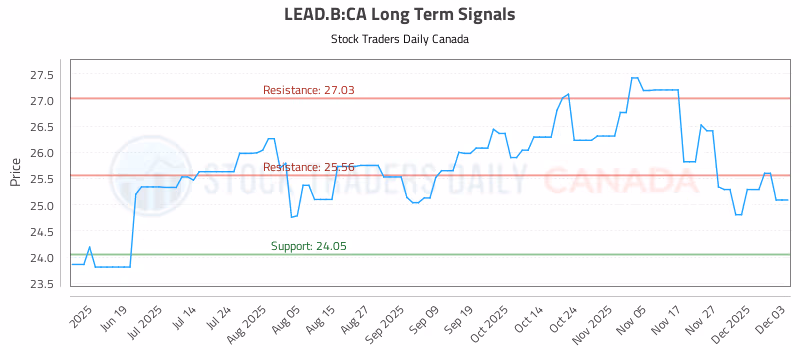 Stock Chart for LEAD.B:CA