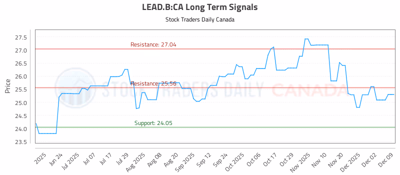 Stock Chart for LEAD.B:CA