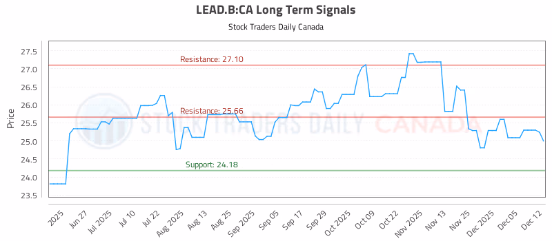 Stock Chart for LEAD.B:CA