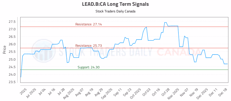 Stock Chart for LEAD.B:CA
