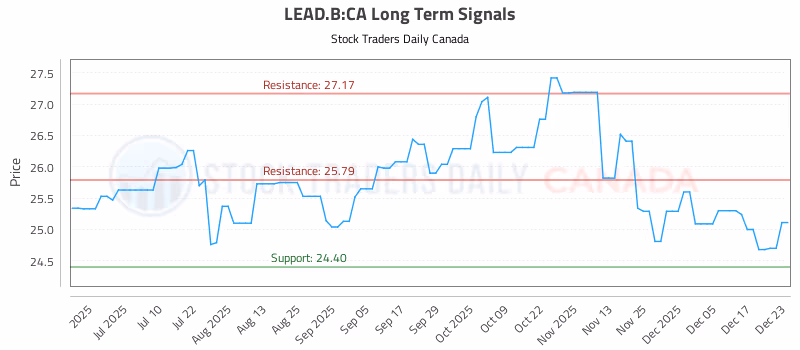 Stock Chart for LEAD.B:CA