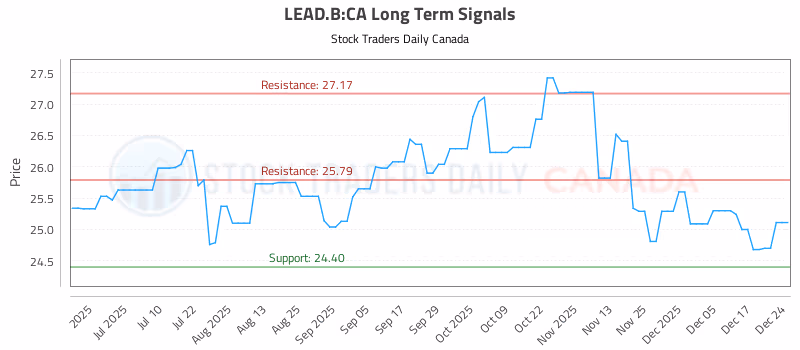 Stock Chart for LEAD.B:CA