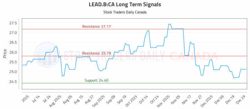 Stock Chart for LEAD.B:CA