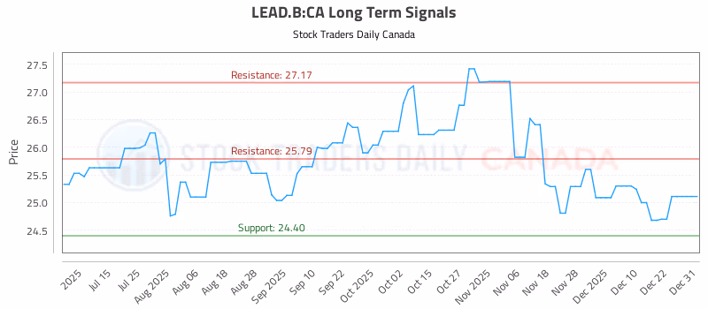 Stock Chart for LEAD.B:CA