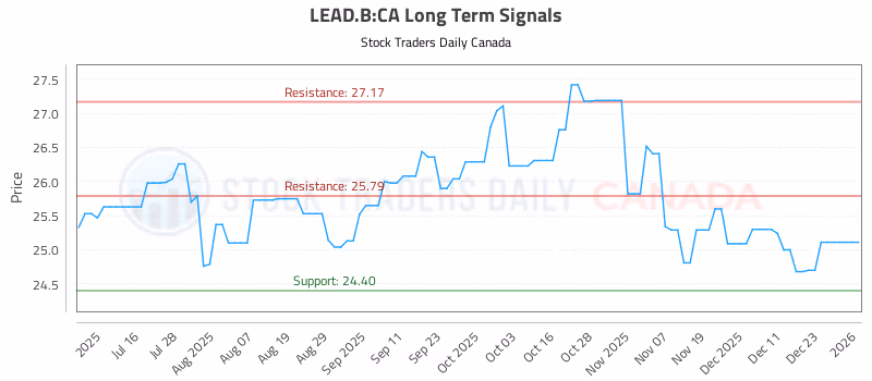 Stock Chart for LEAD.B:CA