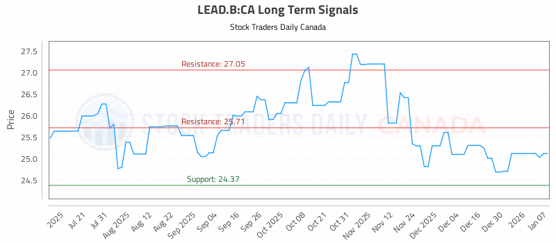 Stock Chart for LEAD.B:CA