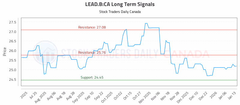 Stock Chart for LEAD.B:CA