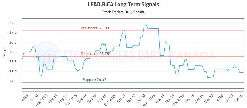 Stock Chart for LEAD.B:CA