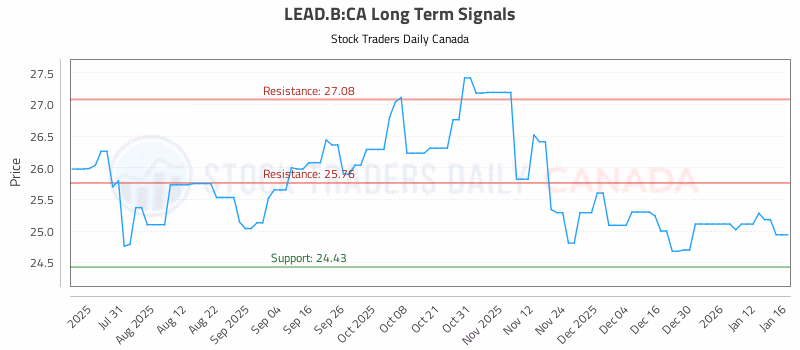 Stock Chart for LEAD.B:CA