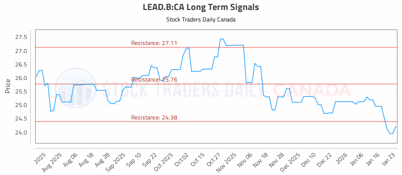 Stock Chart for LEAD.B:CA