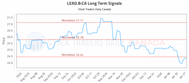 Stock Chart for LEAD.B:CA