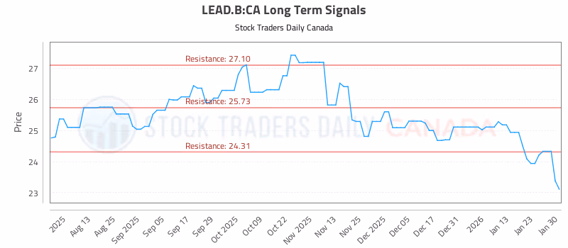 Stock Chart for LEAD.B:CA