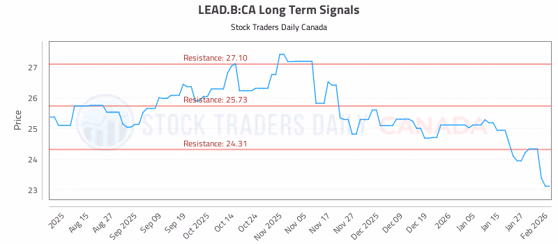Stock Chart for LEAD.B:CA