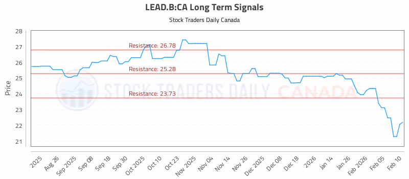 Stock Chart for LEAD.B:CA