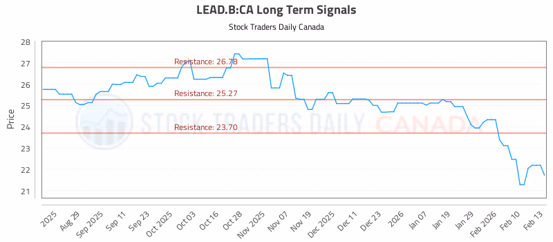 Stock Chart for LEAD.B:CA