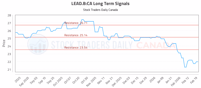 Stock Chart for LEAD.B:CA