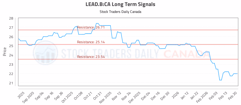 Stock Chart for LEAD.B:CA