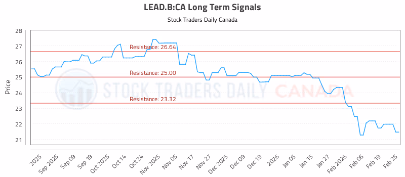 Stock Chart for LEAD.B:CA