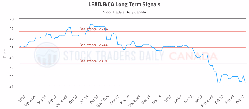 Stock Chart for LEAD.B:CA