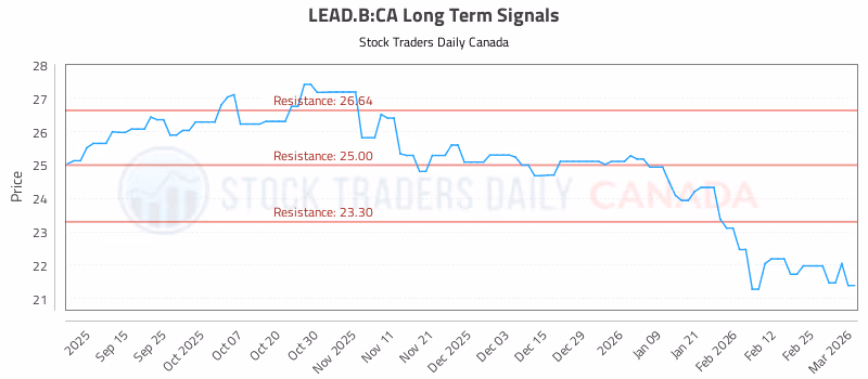 Stock Chart for LEAD.B:CA