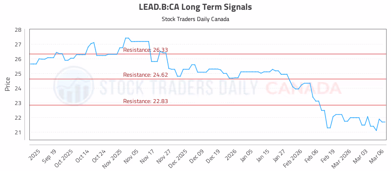 Stock Chart for LEAD.B:CA