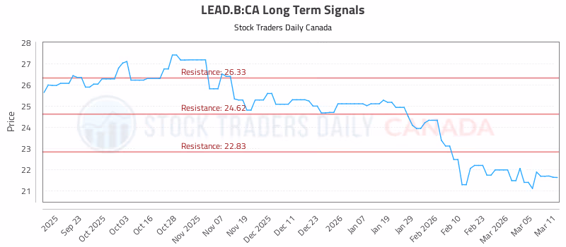 Stock Chart for LEAD.B:CA