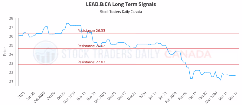 Stock Chart for LEAD.B:CA