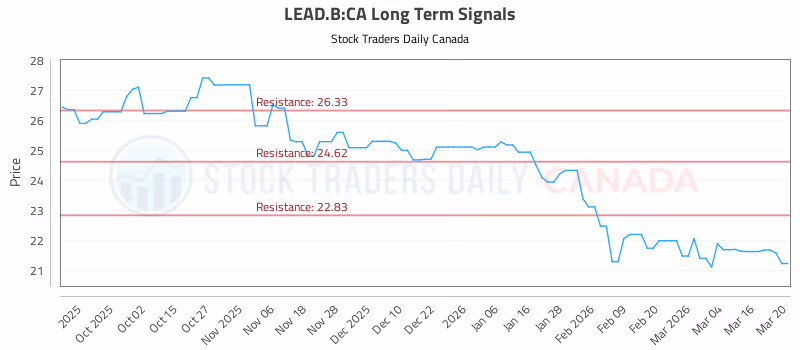 Stock Chart for LEAD.B:CA
