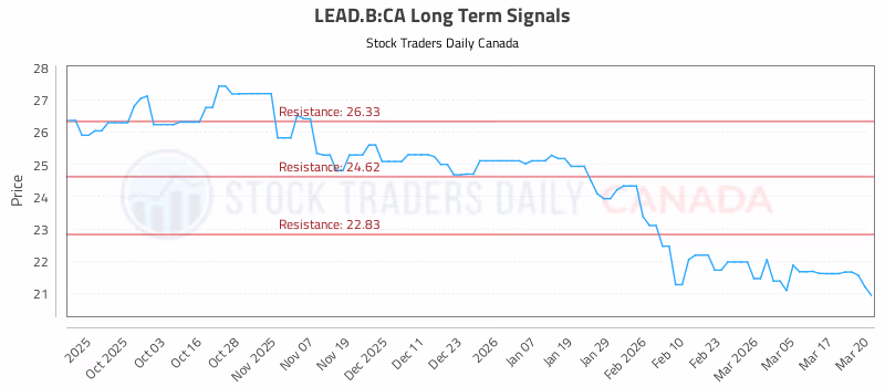 Stock Chart for LEAD.B:CA