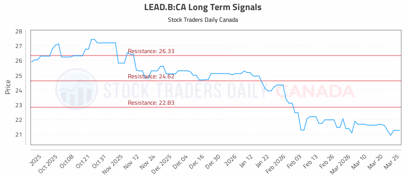 Stock Chart for LEAD.B:CA